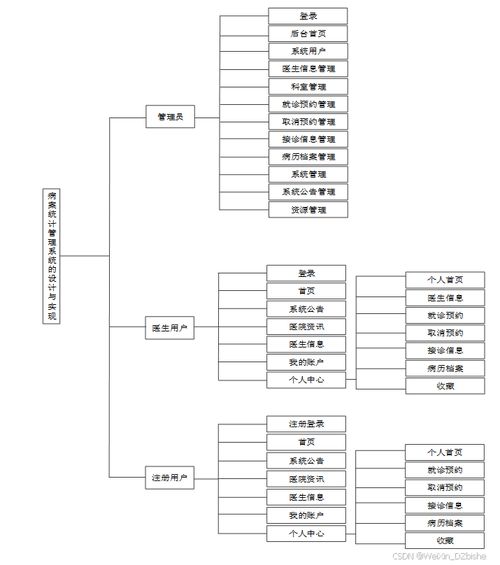 基于Spring Boot的病案统计管理系统的设计与实现