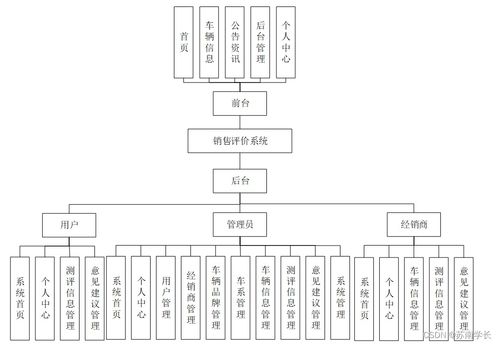 基于SpringBoot的销售评价系统设计与实现