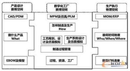 国匠视角 PLM引领下的数字化工厂架构体系构建